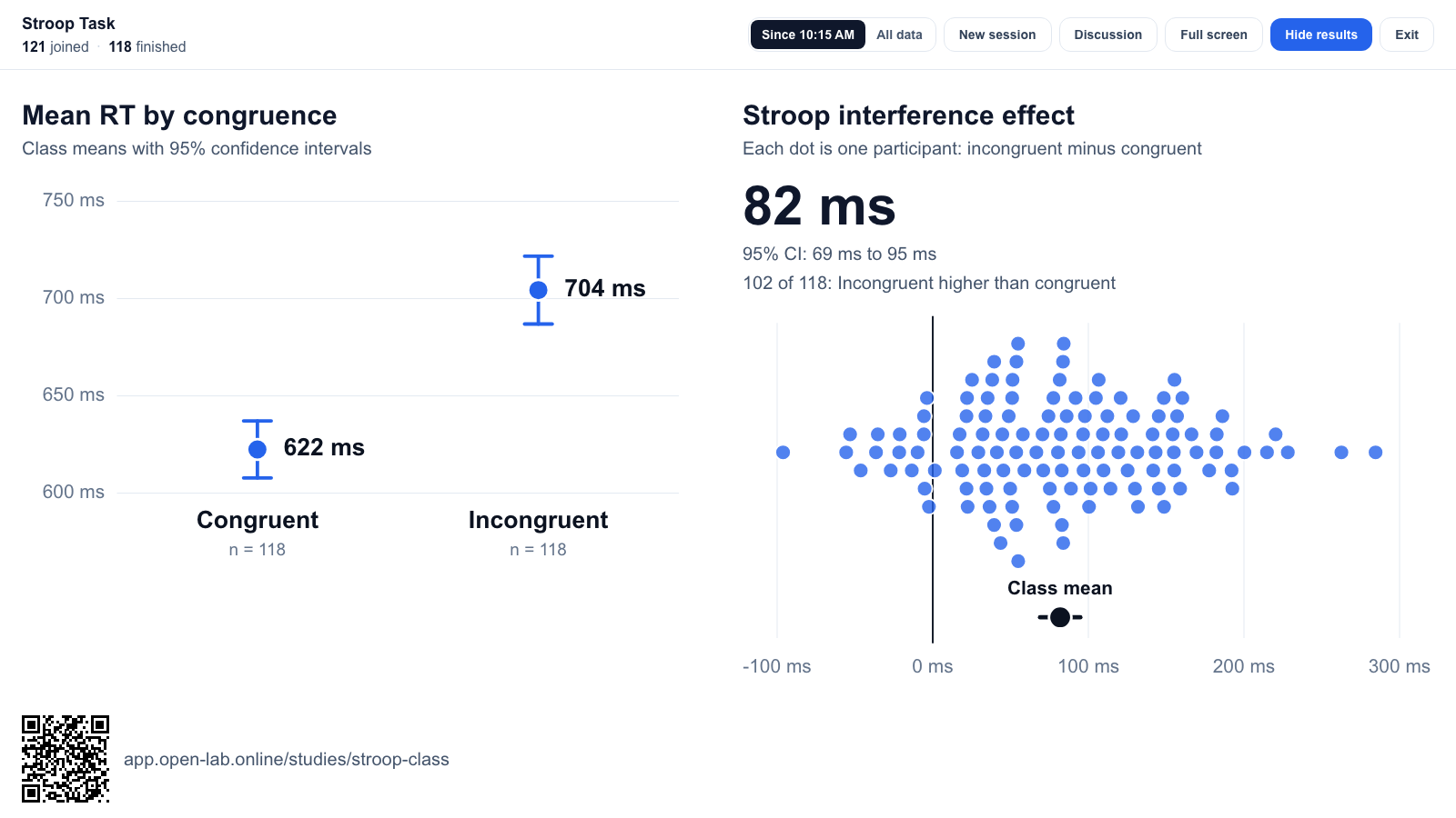 Presentation mode after the reveal: congruent and incongruent mean reaction times with 95% confidence intervals, and a dot plot of each participant's Stroop effect.